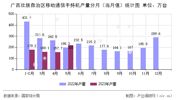 廣西壯族自治區(qū)移動通信手持機產(chǎn)量分月(當月值)統(tǒng)計圖 廣西壯族自治區(qū)移動通信手持機產(chǎn)量分月(當月值)統(tǒng)計圖