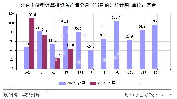 北京市微型計(jì)算機(jī)設(shè)備產(chǎn)量分月(當(dāng)月值)統(tǒng)計(jì)圖 北京市微型計(jì)算機(jī)設(shè)備產(chǎn)量分月(當(dāng)月值)統(tǒng)計(jì)圖