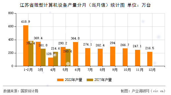 江蘇省微型計(jì)算機(jī)設(shè)備產(chǎn)量分月(當(dāng)月值)統(tǒng)計(jì)圖 江蘇省微型計(jì)算機(jī)設(shè)備產(chǎn)量分月(當(dāng)月值)統(tǒng)計(jì)圖