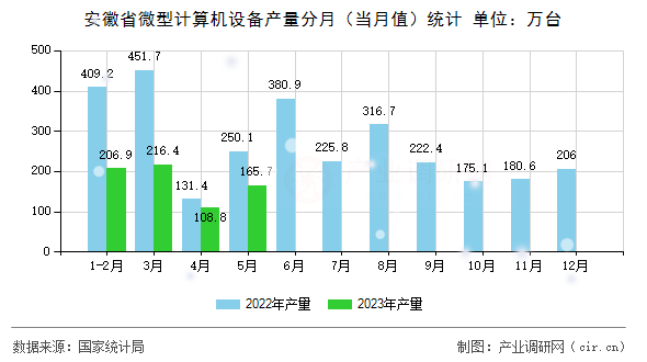 安徽省微型計(jì)算機(jī)設(shè)備產(chǎn)量分月（當(dāng)月值）統(tǒng)計(jì)