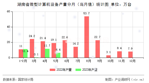 湖南省微型計算機設備產量分月(當月值)統(tǒng)計圖 湖南省微型計算機設備產量分月(當月值)統(tǒng)計圖