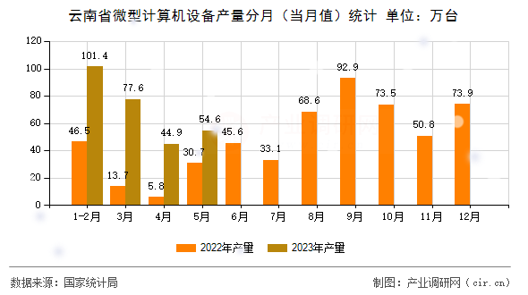 云南省微型計(jì)算機(jī)設(shè)備產(chǎn)量分月(當(dāng)月值)統(tǒng)計(jì) 云南省微型計(jì)算機(jī)設(shè)備產(chǎn)量分月(當(dāng)月值)統(tǒng)計(jì)