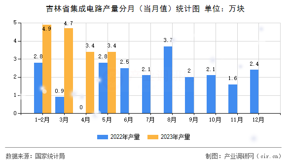 吉林省集成電路產(chǎn)量分月（當(dāng)月值）統(tǒng)計圖