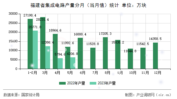 福建省集成電路產(chǎn)量分月(當(dāng)月值)統(tǒng)計(jì) 福建省集成電路產(chǎn)量分月(當(dāng)月值)統(tǒng)計(jì)