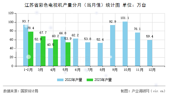 江蘇省彩色電視機產量分月（當月值）統(tǒng)計圖