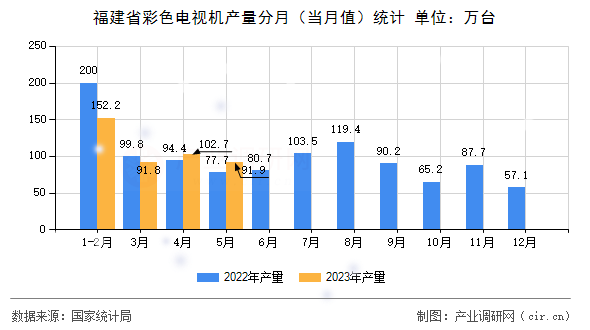 福建省彩色電視機產(chǎn)量分月（當月值）統(tǒng)計