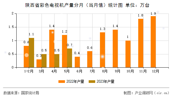 陜西省彩色電視機(jī)產(chǎn)量分月(當(dāng)月值)統(tǒng)計(jì)圖 陜西省彩色電視機(jī)產(chǎn)量分月(當(dāng)月值)統(tǒng)計(jì)圖