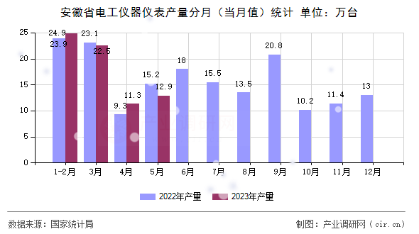 安徽省電工儀器儀表產(chǎn)量分月(當月值)統(tǒng)計 安徽省電工儀器儀表產(chǎn)量分月(當月值)統(tǒng)計