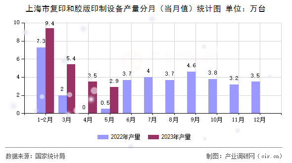 上海市復(fù)印和膠版印制設(shè)備產(chǎn)量分月(當(dāng)月值)統(tǒng)計(jì)圖 上海市復(fù)印和膠版印制設(shè)備產(chǎn)量分月(當(dāng)月值)統(tǒng)計(jì)圖