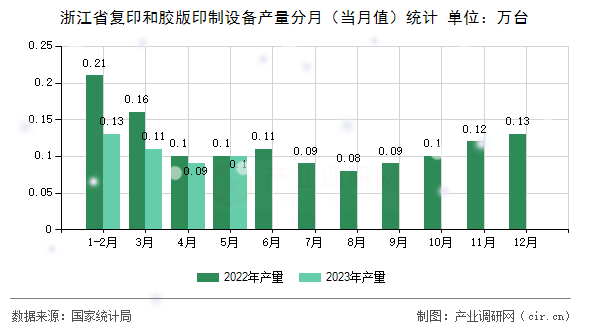 浙江省復(fù)印和膠版印制設(shè)備產(chǎn)量分月(當(dāng)月值)統(tǒng)計 浙江省復(fù)印和膠版印制設(shè)備產(chǎn)量分月(當(dāng)月值)統(tǒng)計