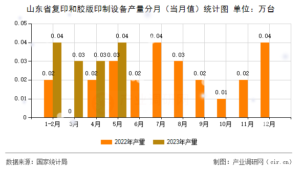 山東省復(fù)印和膠版印制設(shè)備產(chǎn)量分月(當(dāng)月值)統(tǒng)計(jì)圖 山東省復(fù)印和膠版印制設(shè)備產(chǎn)量分月(當(dāng)月值)統(tǒng)計(jì)圖