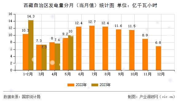 西藏自治區(qū)發(fā)電量分月(當(dāng)月值)統(tǒng)計(jì)圖 西藏自治區(qū)發(fā)電量分月(當(dāng)月值)統(tǒng)計(jì)圖