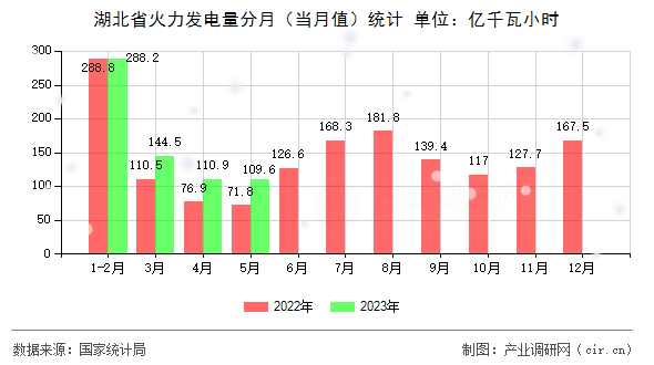 湖北省火力發(fā)電量分月(當(dāng)月值)統(tǒng)計(jì) 湖北省火力發(fā)電量分月(當(dāng)月值)統(tǒng)計(jì)