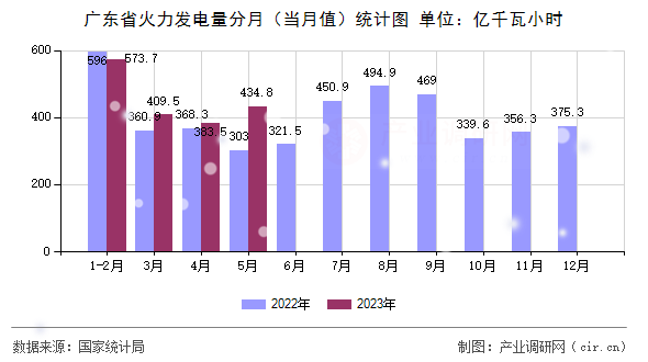 廣東省火力發(fā)電量分月(當月值)統(tǒng)計圖 廣東省火力發(fā)電量分月(當月值)統(tǒng)計圖