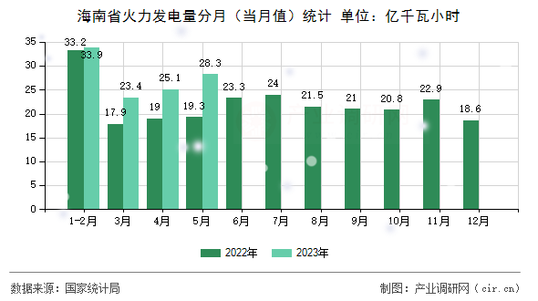 海南省火力發(fā)電量分月(當(dāng)月值)統(tǒng)計(jì) 海南省火力發(fā)電量分月(當(dāng)月值)統(tǒng)計(jì)