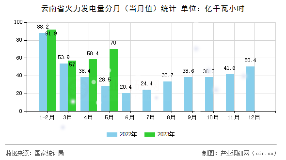 云南省火力發(fā)電量分月(當(dāng)月值)統(tǒng)計(jì) 云南省火力發(fā)電量分月(當(dāng)月值)統(tǒng)計(jì)