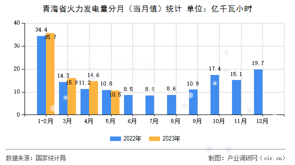 青海省火力發(fā)電量分月（當月值）統(tǒng)計
