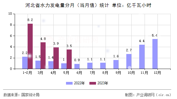 河北省水力發(fā)電量分月（當(dāng)月值）統(tǒng)計