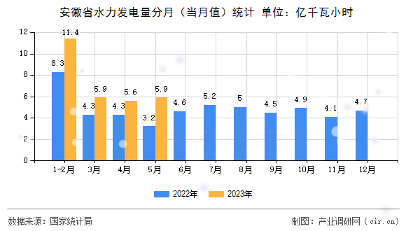 安徽省水力發(fā)電量分月(當(dāng)月值)統(tǒng)計(jì) 安徽省水力發(fā)電量分月(當(dāng)月值)統(tǒng)計(jì)