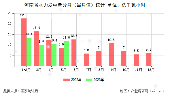河南省水力發(fā)電量分月(當(dāng)月值)統(tǒng)計(jì) 河南省水力發(fā)電量分月(當(dāng)月值)統(tǒng)計(jì)