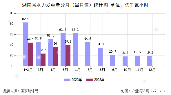 湖南省水力發(fā)電量分月（當月值）統(tǒng)計圖