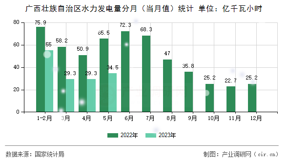廣西壯族自治區(qū)水力發(fā)電量分月(當(dāng)月值)統(tǒng)計(jì) 廣西壯族自治區(qū)水力發(fā)電量分月(當(dāng)月值)統(tǒng)計(jì)