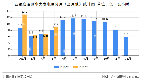 西藏自治區(qū)水力發(fā)電量分月(當(dāng)月值)統(tǒng)計圖 西藏自治區(qū)水力發(fā)電量分月(當(dāng)月值)統(tǒng)計圖