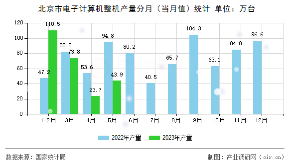 北京市電子計(jì)算機(jī)整機(jī)產(chǎn)量分月(當(dāng)月值)統(tǒng)計(jì) 北京市電子計(jì)算機(jī)整機(jī)產(chǎn)量分月(當(dāng)月值)統(tǒng)計(jì)