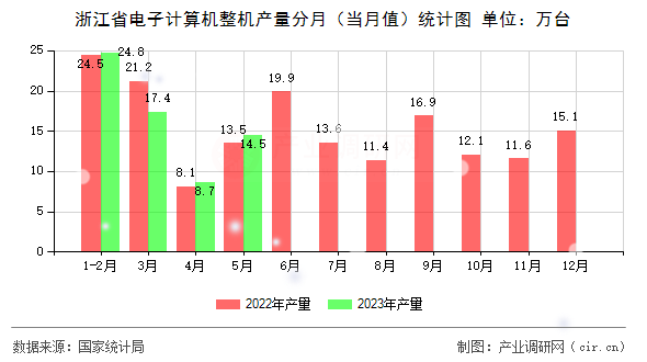 浙江省電子計算機(jī)整機(jī)產(chǎn)量分月(當(dāng)月值)統(tǒng)計圖 浙江省電子計算機(jī)整機(jī)產(chǎn)量分月(當(dāng)月值)統(tǒng)計圖