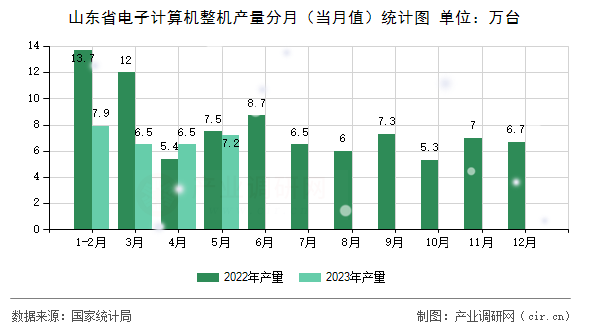 山東省電子計算機整機產(chǎn)量分月（當月值）統(tǒng)計圖