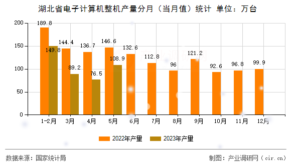 湖北省電子計算機整機產(chǎn)量分月(當(dāng)月值)統(tǒng)計 湖北省電子計算機整機產(chǎn)量分月(當(dāng)月值)統(tǒng)計