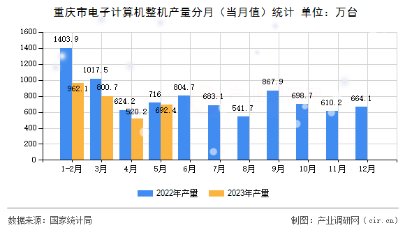 重慶市電子計(jì)算機(jī)整機(jī)產(chǎn)量分月（當(dāng)月值）統(tǒng)計(jì)