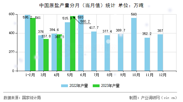 中國(guó)原鹽產(chǎn)量分月(當(dāng)月值)統(tǒng)計(jì) 中國(guó)原鹽產(chǎn)量分月(當(dāng)月值)統(tǒng)計(jì)