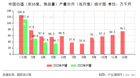 中國白酒（折65度，商品量）產(chǎn)量分月（當(dāng)月值）統(tǒng)計(jì)圖