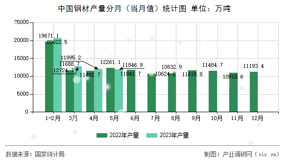 中國(guó)鋼材產(chǎn)量分月（當(dāng)月值）統(tǒng)計(jì)圖