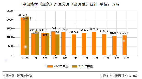 中國線材(盤條)產(chǎn)量分月(當(dāng)月值)統(tǒng)計(jì) 中國線材(盤條)產(chǎn)量分月(當(dāng)月值)統(tǒng)計(jì)