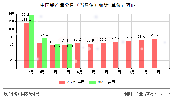 中國鉛產(chǎn)量分月(當(dāng)月值)統(tǒng)計 中國鉛產(chǎn)量分月(當(dāng)月值)統(tǒng)計