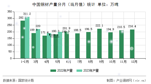 中國(guó)銅材產(chǎn)量分月（當(dāng)月值）統(tǒng)計(jì)