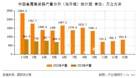 中國金屬集裝箱產(chǎn)量分月(當(dāng)月值)統(tǒng)計(jì)圖 中國金屬集裝箱產(chǎn)量分月(當(dāng)月值)統(tǒng)計(jì)圖
