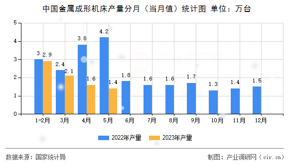 中國金屬成形機床產(chǎn)量分月(當月值)統(tǒng)計圖 中國金屬成形機床產(chǎn)量分月(當月值)統(tǒng)計圖