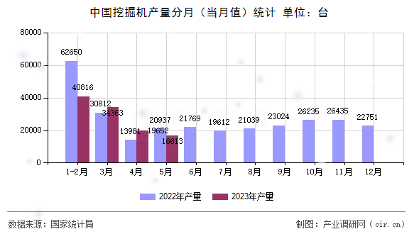 中國挖掘機產(chǎn)量分月（當月值）統(tǒng)計