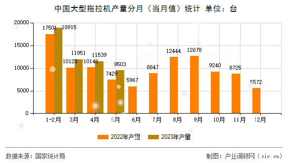 中國大型拖拉機(jī)產(chǎn)量分月（當(dāng)月值）統(tǒng)計(jì)