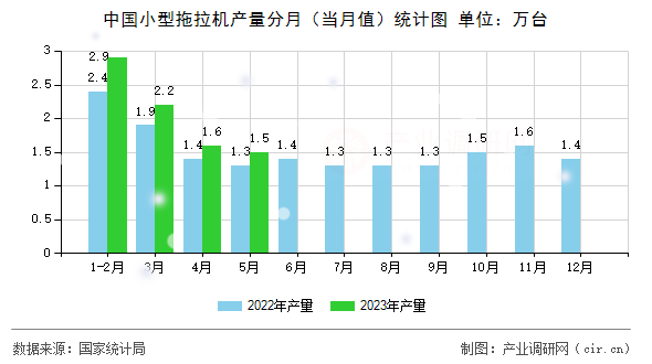 中國小型拖拉機(jī)產(chǎn)量分月（當(dāng)月值）統(tǒng)計(jì)圖