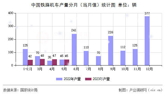 中國鐵路機(jī)車產(chǎn)量分月(當(dāng)月值)統(tǒng)計圖 中國鐵路機(jī)車產(chǎn)量分月(當(dāng)月值)統(tǒng)計圖