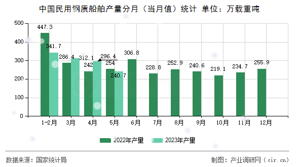 中國民用鋼質(zhì)船舶產(chǎn)量分月（當月值）統(tǒng)計