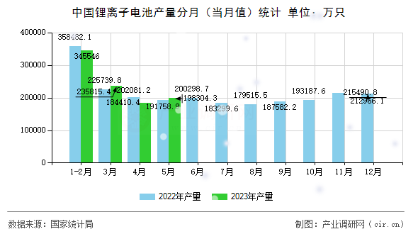 中國鋰離子電池產(chǎn)量分月(當(dāng)月值)統(tǒng)計(jì) 中國鋰離子電池產(chǎn)量分月(當(dāng)月值)統(tǒng)計(jì)
