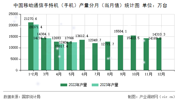 中國移動(dòng)通信手持機(jī)（手機(jī)）產(chǎn)量分月（當(dāng)月值）統(tǒng)計(jì)圖