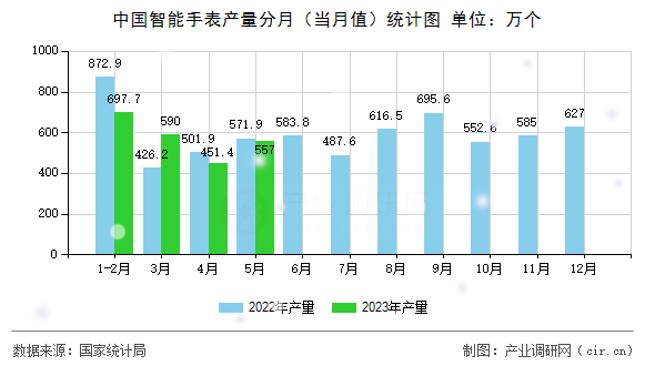 中國智能手表產(chǎn)量分月（當(dāng)月值）統(tǒng)計(jì)圖