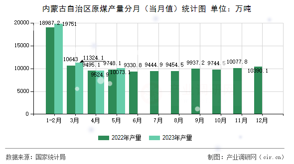 內(nèi)蒙古自治區(qū)原煤產(chǎn)量分月（當月值）統(tǒng)計圖