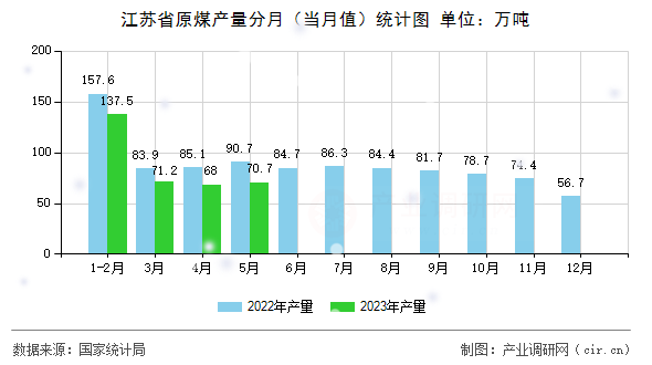 江蘇省原煤產量分月（當月值）統(tǒng)計圖